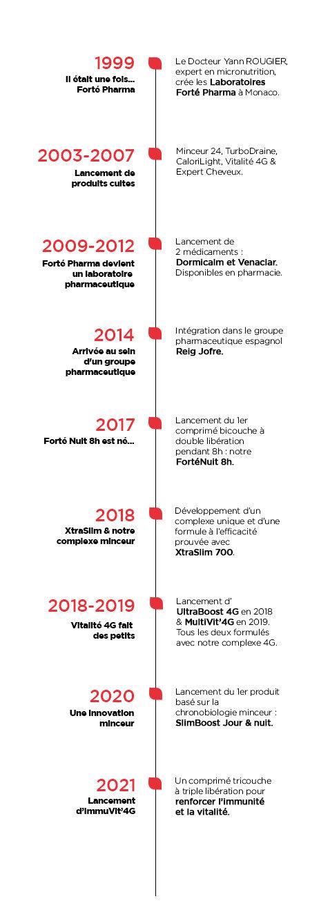 L'histoire de Forté Pharma