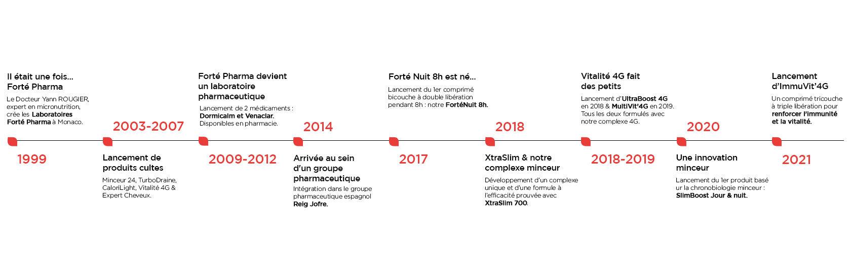 L'histoire de Forté Pharma